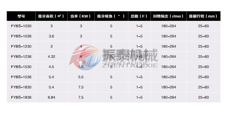 方形摇摆筛技术参数 方形摇摆筛技术参数