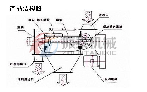 气流筛产品结构图 气流筛产品结构图