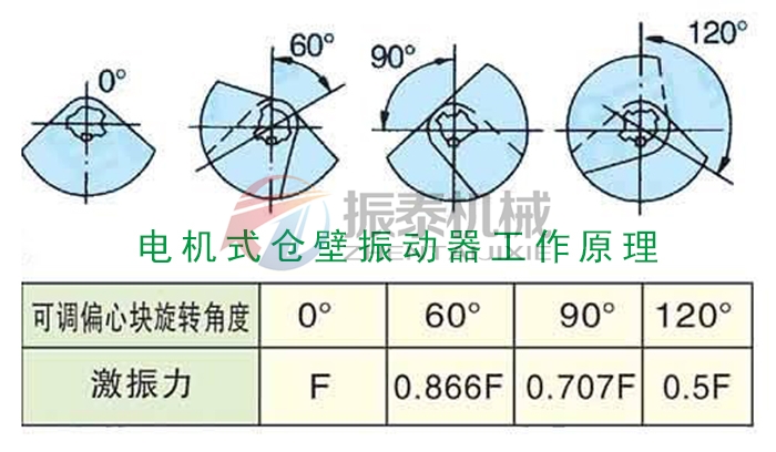 仓壁振动器原理特点